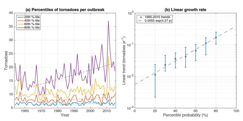 Numbers of tornadoes per outbreak. (Image: Tippett et al., 2016/Science)